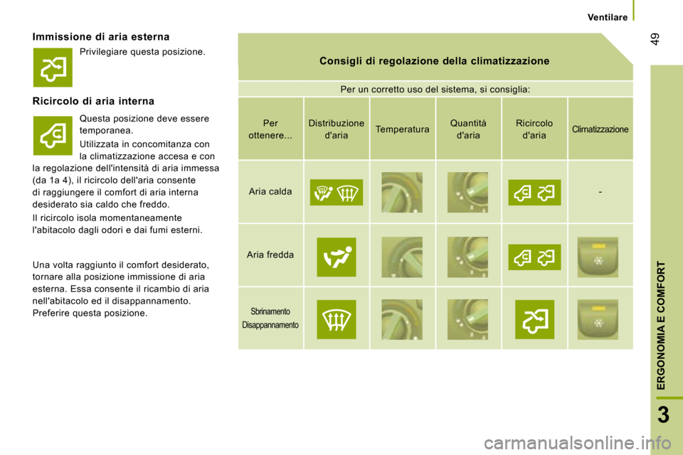 Peugeot Boxer 2008  Manuale del proprietario (in Italian) Ventilare
 49
3
ERGONOMIA E COMFORT
Immissione  di  aria  esterna
Consigli  di  regolazione  della  climatizzazione 
Per un corretto uso del sistema, si consiglia: 
Ricircolo  di  aria  interna
Questa