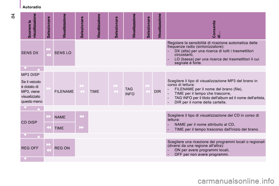 Peugeot Boxer 2008 Manuale del proprietario (in Italian) 84
Autoradio
Scorrere la
visualizzazioneSelezionareVisualizzazioneSelezionareVisualizzazioneSelezionareVisualizzazioneSelezionareVisualizzazioneConsente
di…
SENS DX SENS LORegolare la sensibilit Peugeot Boxer 2008 Manuale del proprietario (in Italian) 84
Autoradio
Scorrere la
visualizzazioneSelezionareVisualizzazioneSelezionareVisualizzazioneSelezionareVisualizzazioneSelezionareVisualizzazioneConsente
di…
SENS DX SENS LORegolare la sensibilit