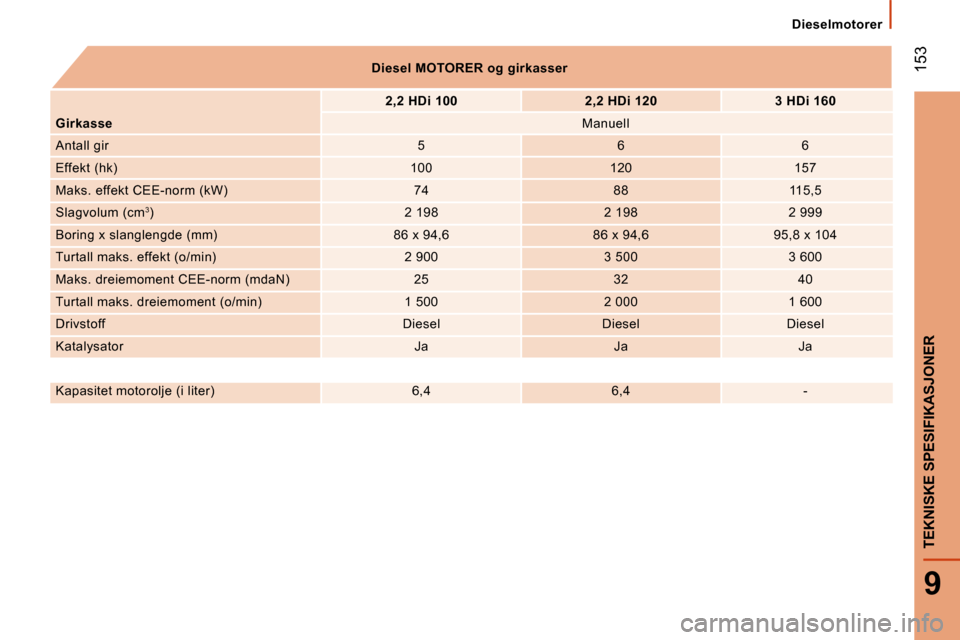 Peugeot Boxer 2008  Brukerhåndbok (in Norwegian) Dieselmotorer
 153
9
TEKNISKE SPESIFIKASJONER
Diesel MOTORER og girkasser2,2 HDi 100 2,2 HDi 120 3 HDi 160
Girkasse Manuell
Antall gir 5 6 6
Effekt (hk) 100 120 157
Maks. effekt CEE-norm (kW)  74 88 1