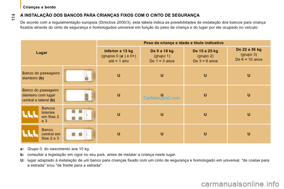 Peugeot Boxer 2008  Manual do proprietário (in Portuguese)  
 114
A INSTALAÇÃO DOS BANCOS PARA CRIANÇAS FIXOS COM O CINTO DE SEGURANÇA
De acordo com a regulamentação europeia (Directiva 2000/3), esta tabela indica as possibilidades de instalação dos b
