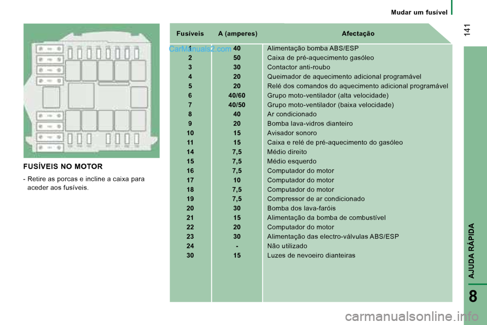 Peugeot Boxer 2008  Manual do proprietário (in Portuguese)  141
AJUDA RÁPIDA
8
Mudar  um  fusível
FUSÍVEIS  NO  MOTOR 
-  Retire as porcas e incline a caixa para 
aceder aos fusíveis. Fusíveis  A (amperes) Afectação
1 40 Alimentação bomba ABS/ESP
2 5