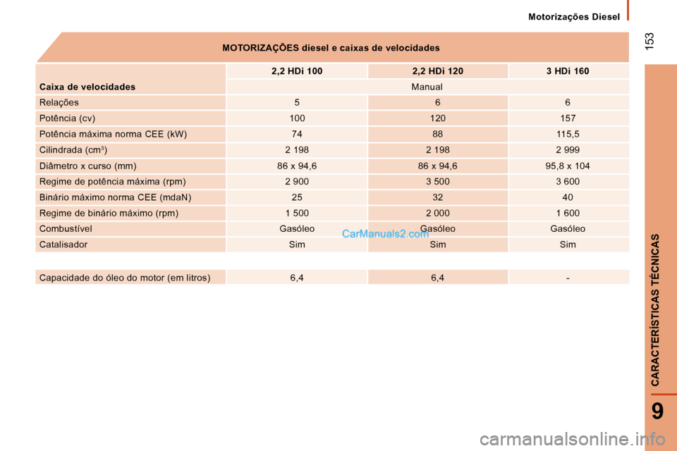 Peugeot Boxer 2008  Manual do proprietário (in Portuguese)  153
9
CARACTERÍSTICAS TÉCNICAS
Motorizações  Diesel
MOTORIZAÇÕES diesel e caixas de velocidades 2,2 HDi 100 2,2 HDi 120 3 HDi 160
Caixa de velocidades Manual
Relações 5 6 6
Potência (cv) 100