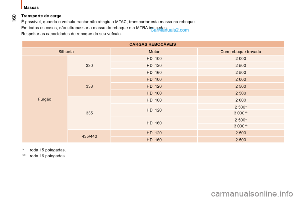 Peugeot Boxer 2008  Manual do proprietário (in Portuguese)  160
Massas
*  roda 15 polegadas. 
**  roda 16 polegadas.
Transporte de carga 
É possível, quando o veículo tractor não atingiu a 
MTAC, transportar esta massa no reboque.
Em todos os casos, não 