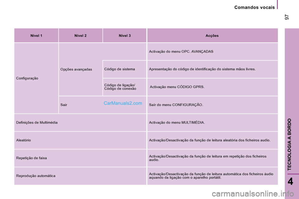 Peugeot Boxer 2008  Manual do proprietário (in Portuguese)  97
4
TECNOLOGIA A BORDO
Comandos  vocais
�r�e�g�i�s�t�a�d�o�s� �c�o�m� �o� �r�e�s�t�a�b�e�l�e�c�i�m�e�n�t�o� �d�a�s� �c�o�n�i�g�u�r�a�ç�õ�e�s� �p�r�e�d�e�i�n�i�d�a�s� �d�o� �s�i�s�t�e�m�a� �m�ã�o�