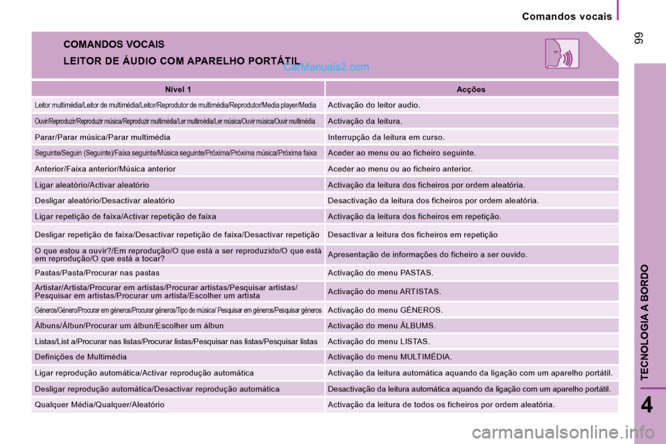 Peugeot Boxer 2008  Manual do proprietário (in Portuguese)  99
4
TECNOLOGIA A BORDO
Comandos  vocais
COMANDOS VOCAIS
LEITOR  DE  ÁUDIO  COM APARELHO  PORTÁTILNível 1 Acções
Leitor multimédia/Leitor de multimédia/Leitor/Reprodutor de multimédia/Reprodu