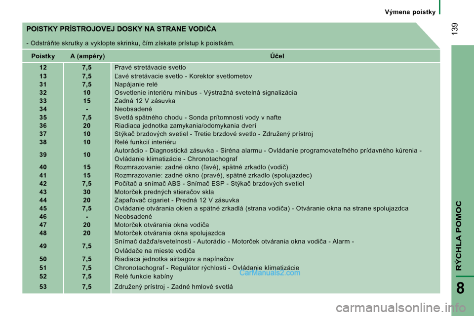 Peugeot Boxer 2008  Užívateľská príručka (in Slovak)  139
RÝCHLA POMOC
8
Výmena  poistky
�P�O�I�S�T�K�Y� �P�R�Í�S�T�R�O�J�O�V�E�J� �D�O�S�K�Y� �N�A� �S�T�R�A�N�E� �V�O�D�I�Č�A 
�-� �O�d�s�t�r�á3�t�e� �s�k�r�u�t�k�y� �a� �v�y�k�l�o�p�t�e� �s�k�r�i�
