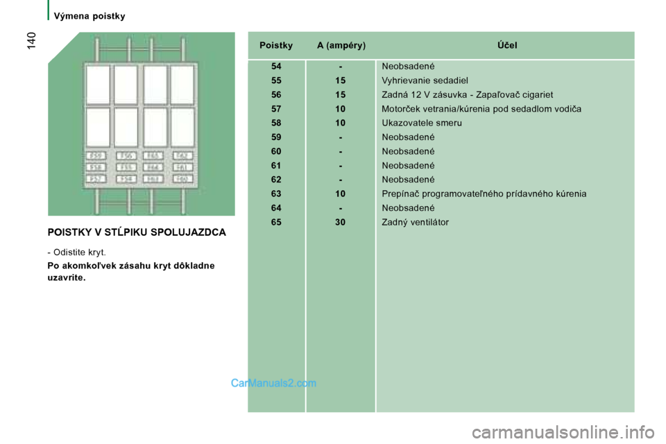 Peugeot Boxer 2008  Užívateľská príručka (in Slovak) � �1�4�0
Výmena  poistky
Poistky  A (ampéry)� �Ú�č�e�l
54 - Neobsadené
55 15 �V�y�h�r�i�e�v�a�n�i�e� �s�e�d�a�d�i�e�l
56 15 �Z�a�d�n�á� �1�2� �V� �z�á�s�u�v�k�a� �-� �Z�a�p�a-�o�v�a�č� �c�i�g