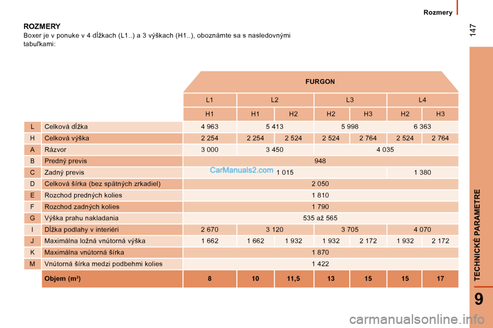 Peugeot Boxer 2008  Užívateľská príručka (in Slovak)  
 147
9
TECHNICKÉ PARAMETRE
�R�O�Z�M�E�R�Y
�B�o�x�e�r� �j�e� �v� �p�o�n�u�k�e� �v� �4� �d+�ž�k�a�c�h� �(�L�1�.�.�)� �a� �3� �v�ý�š�k�a�c�h� �(�H�1�.�.�)�,� �o�b�o�z�n�á�m�t�e� �s�a� �s� �n�a�s�