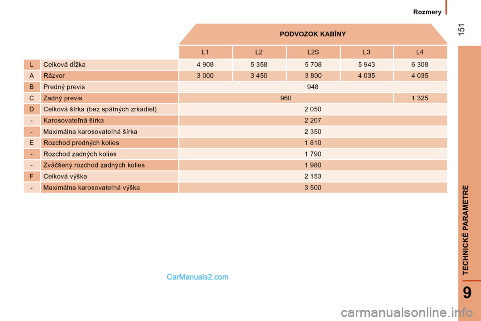 Peugeot Boxer 2008  Užívateľská príručka (in Slovak)  151
9
TECHNICKÉ PARAMETRE
�P�O�D�V�O�Z�O�K� �K�A�B�Í�N�Y
�L�1 �L�2 �L�2�S �L�3 �L�4
�L �C�e�l�k�o�v�á� �d+�ž�k�a �4� �9�0�8 �5� �3�5�8 �5� �7�0�8 �5� �9�4�3 �6� �3�0�8
A �R�á�z�v�o�r �3� �0�0�0