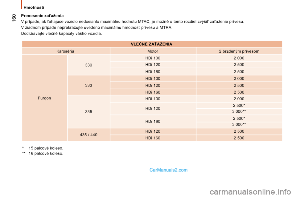 Peugeot Boxer 2008  Užívateľská príručka (in Slovak) � �1�6�0
�H�m�o�t�n�o�s�t�i
�*�  �1�5� �p�a�l�c�o�v�é� �k�o�l�e�s�o�. 
�*�*�  �1�6� �p�a�l�c�o�v�é� �k�o�l�e�s�o�.
�P�r�e�n�e�s�e�n�i�e� �z�a"�a�ž�e�n�i�a 
�V� �p�r�í�p�a�d�e�,� �a�k� ?�a�h�a�j�