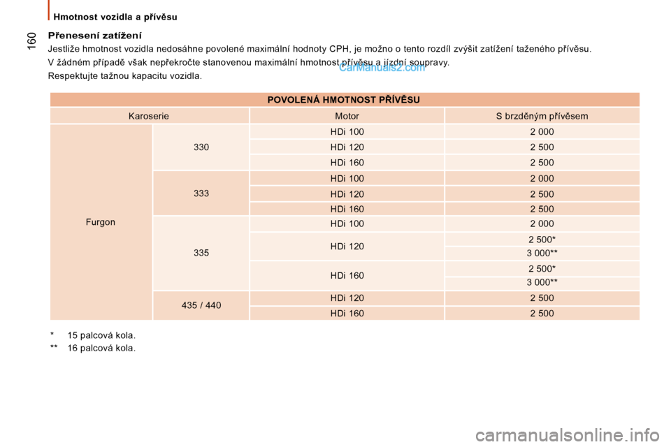 Peugeot Boxer 2008  Návod k obsluze (in Czech) � �1�6�0
�H�m�o�t�n�o�s�t�  �v�o�z�i�d�l�a�  �a�  �p9�í�v)�s�u
�P9�e�n�e�s�e�n�í� �z�a�t�í�ž�e�n�í
�J�e�s�t�l�i�ž�e� �h�m�o�t�n�o�s�t� �v�o�z�i�d�l�a� �n�e�d�o�s�á�h�n�e� �p�o�v�o�l�e�n�é� 