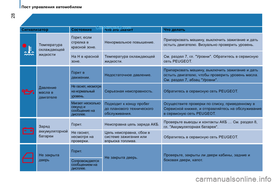Peugeot Boxer 2008  Инструкция по эксплуатации (in Russian)   28
fhkl�  mijZye_Öby�  Zylhfhxbe_f
hb]ÖZebaZlhj hhklhyÖb_ nlh� wlh� aÖZqbl nlh� ^_eZlv
i_fi_jwlmjw�  
hoew`^w