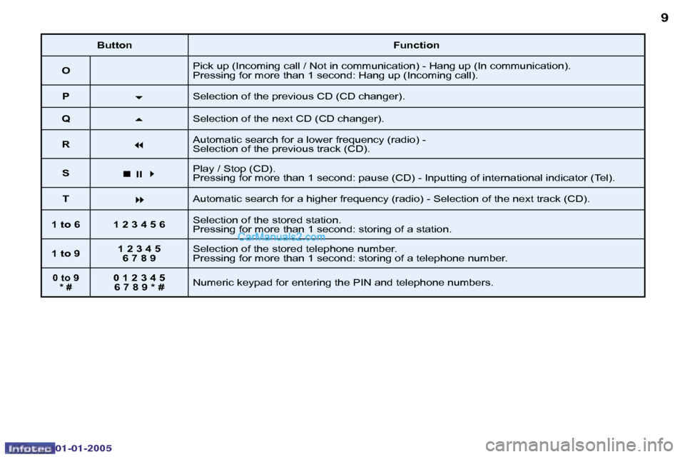 Peugeot Boxer 2005  Owners Manual �8
�0�2�-�0�8�-�2�0�0�4
�9
�B�u�t�t�o�n�F�u�n�c�t�i�o�n
�O �P�i�c�k� �u�p� �(�I�n�c�o�m�i�n�g� �c�a�l�l� �/� �N�o�t� �i�n� �c�o�m�m�u�n�i�c�a�t�i�o�n�)� �-� �H�a�n�g� �u�p� �(�I�n� �c�o�m�m�u�n�i
�c�a