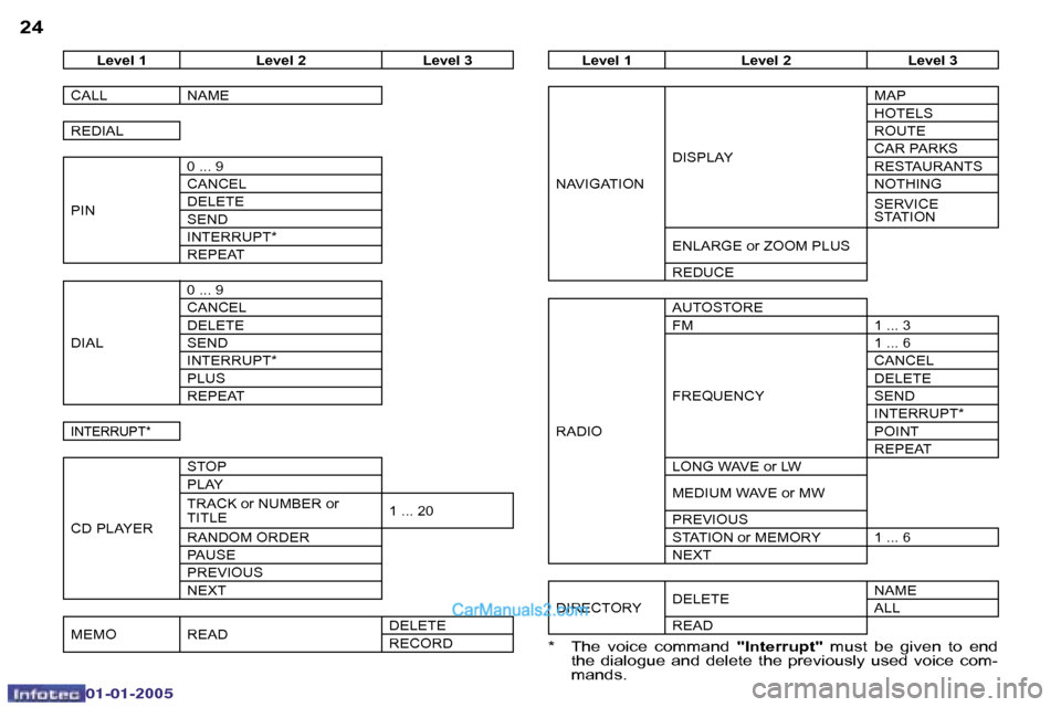 Peugeot Boxer 2005  Owners Manual �2�4�2�5
�0�2�-�0�8�-�2�0�0�4
�L�e�v�e�l� �1 �L�e�v�e�l� �2 �L�e�v�e�l� �3
�C�A�L�L �N�A�M�E 
�R�E�D�I�A�L 
�P�I�N �0� �.�.�.� �9 
�C�A�N�C�E�L
�D�E�L�E�T�E
�S�E�N�D
�I�N�T�E�R�R�U�P�T�*
�R�E�P�E�A�T
