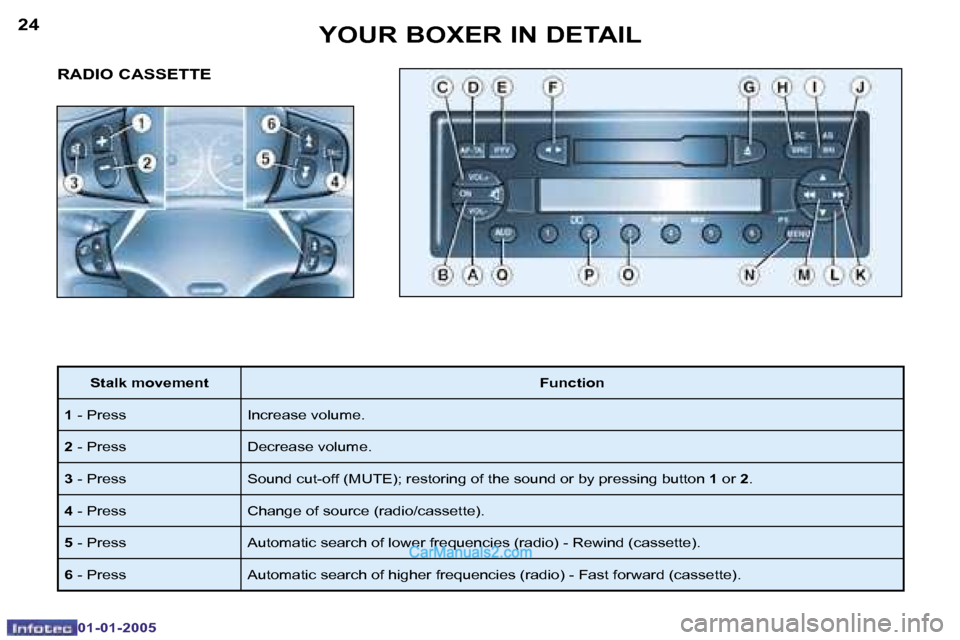 Peugeot Boxer 2005  Owners Manual �2�4
�0�1�-�0�1�-�2�0�0�5
�2�5
�0�1�-�0�1�-�2�0�0�5
�R�A�D�I�O� �C�A�S�S�E�T�T�E� 
�S�t�a�l�k� �m�o�v�e�m�e�n�t�F�u�n�c�t�i�o�n
�1 � �-� �P�r�e�s�s �I�n�c�r�e�a�s�e� �v�o�l�u�m�e�.
�2 � �-� �P�r�e�s�s