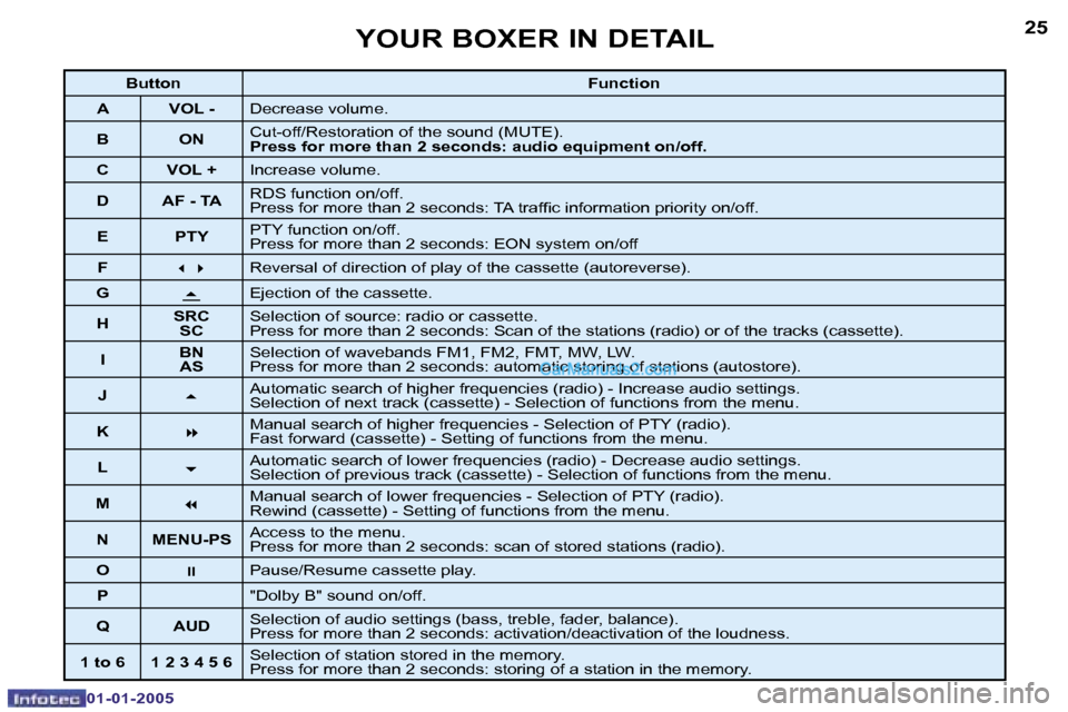 Peugeot Boxer 2005  Owners Manual �2�4
�0�1�-�0�1�-�2�0�0�5
�2�5
�0�1�-�0�1�-�2�0�0�5
�B�u�t�t�o�n�F�u�n�c�t�i�o�n
�A �V�O�L� �- �D�e�c�r�e�a�s�e� �v�o�l�u�m�e�.� 
�B �O�N �C�u�t�-�o�f�f�/�R�e�s�t�o�r�a�t�i�o�n� �o�f� �t�h�e� �s�o�u�n