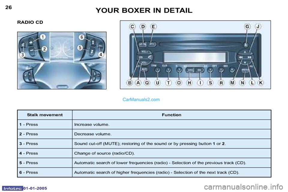 Peugeot Boxer 2005  Owners Manual �2�6
�0�1�-�0�1�-�2�0�0�5
�2�7
�0�1�-�0�1�-�2�0�0�5
�R�A�D�I�O� �C�D
�S�t�a�l�k� �m�o�v�e�m�e�n�t�F�u�n�c�t�i�o�n
�1 � �-� �P�r�e�s�s �I�n�c�r�e�a�s�e� �v�o�l�u�m�e�.
�2 � �-� �P�r�e�s�s �D�e�c�r�e�a�