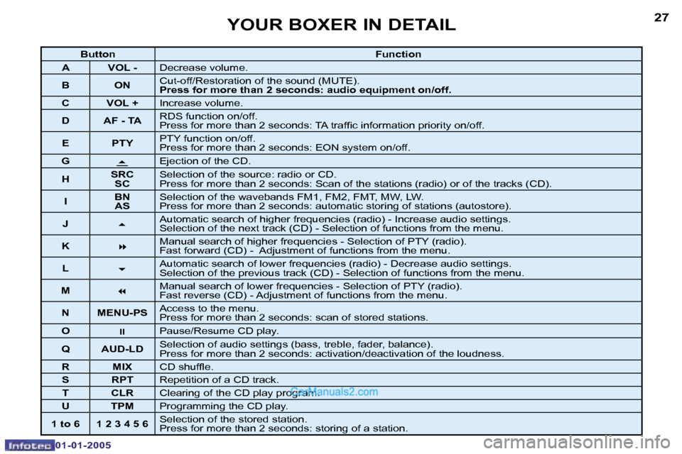 Peugeot Boxer 2005  Owners Manual �2�6
�0�1�-�0�1�-�2�0�0�5
�2�7
�0�1�-�0�1�-�2�0�0�5
�B�u�t�t�o�n�F�u�n�c�t�i�o�n
�A �V�O�L� �- �D�e�c�r�e�a�s�e� �v�o�l�u�m�e�.
�B �O�N �C�u�t�-�o�f�f�/�R�e�s�t�o�r�a�t�i�o�n� �o�f� �t�h�e� �s�o�u�n�d