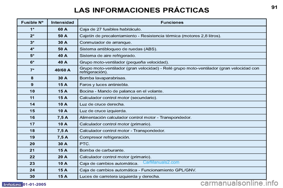 Peugeot Boxer 2005  Manual del propietario (in Spanish) �9�0
�0�1�-�0�1�-�2�0�0�5
�9�1
�0�1�-�0�1�-�2�0�0�5
�F�u�s�i�b�l�e� �N�º �I�n�t�e�n�s�i�d�a�d�F�u�n�c�i�o�n�e�s
�1�* �6�0� �A �C�a�j�a� �d�e� �2�7� �f�u�s�i�b�l�e�s� �h�a�b�i�t�á�c�u�l�o�.
�2�* �5�0
