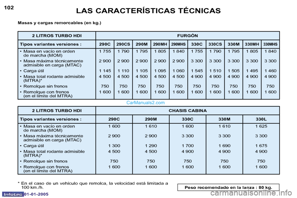 Peugeot Boxer 2005  Manual del propietario (in Spanish) �L�A�S� �C�A�R�A�C�T�E�R�Í�S�T�I�C�A�S� �T�É�C�N�I�C�A�S
�1�0�2
�0�1�-�0�1�-�2�0�0�5
�1�0�3
�L�A�S� �C�A�R�A�C�T�E�R�Í�S�T�I�C�A�S� �T�É�C�N�I�C�A�S
�0�1�-�0�1�-�2�0�0�5
�M�a�s�a�s� �y� �c�a�r�g�a