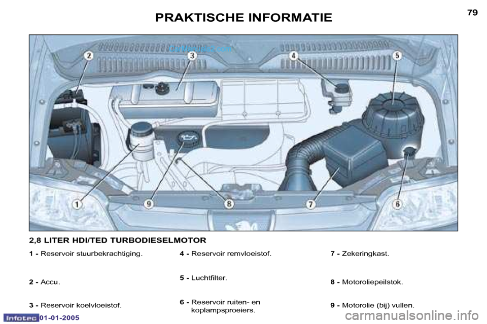 Peugeot Boxer 2005  Handleiding (in Dutch) �7�8
�0�1�-�0�1�-�2�0�0�5
�7�9
�0�1�-�0�1�-�2�0�0�5
�1� �-� �R�e�s�e�r�v�o�i�r� �s�t�u�u�r�b�e�k�r�a�c�h�t�i�g�i�n�g�.
�2� �-�  �A�c�c�u�.
�3� �-� �R�e�s�e�r�v�o�i�r� �k�o�e�l�v�l�o�e�i�s�t�o�f�.
�4� 