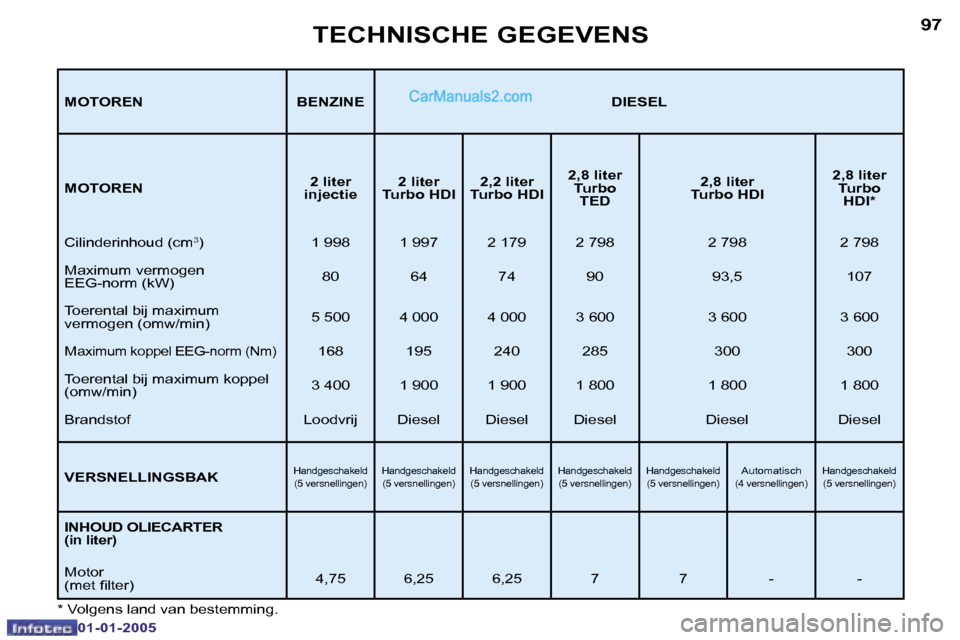 Peugeot Boxer 2005  Handleiding (in Dutch) �9�7
�0�1�-�0�1�-�2�0�0�5
�M�O�T�O�R�E�N �B�E�N�Z�I�N�E �D�I�E�S�E�L 
�M�O�T�O�R�E�N�2� �l�i�t�e�r� 
�i�n�j�e�c�t�i�e �2� �l�i�t�e�r� 
�T�u�r�b�o� �H�D�I �2�,�2� �l�i�t�e�r� 
�T�u�r�b�o� �H�D�I �2�,�8