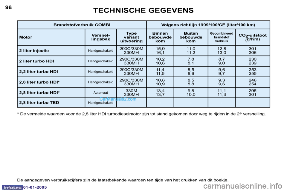Peugeot Boxer 2005  Handleiding (in Dutch) �9�8
�0�1�-�0�1�-�2�0�0�5
�9�9
�0�1�-�0�1�-�2�0�0�5
�B�r�a�n�d�s�t�o�f�v�e�r�b�r�u�i�k� �C�O�M�B�I �V�o�l�g�e�n�s� �r�i�c�h�t�l�i�j�n� �1�9�9�9�/�1�0�0�/�C�E� �(�l�i�t�e�r�/�1�0�0� �k�m�)
�M�o�t�o�r �