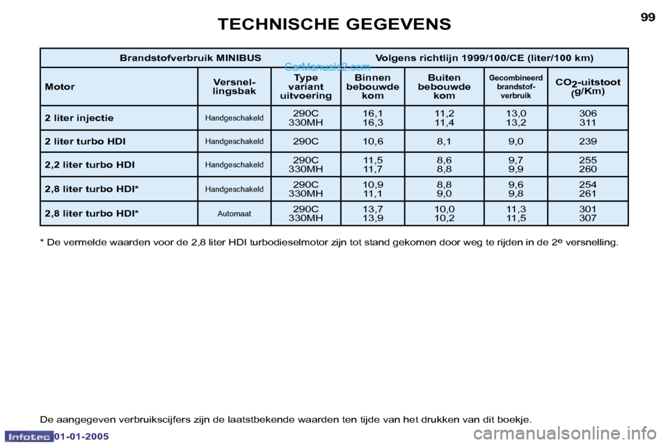 Peugeot Boxer 2005  Handleiding (in Dutch) �9�8
�0�1�-�0�1�-�2�0�0�5
�9�9
�0�1�-�0�1�-�2�0�0�5
�B�r�a�n�d�s�t�o�f�v�e�r�b�r�u�i�k� �M�I�N�I�B�U�S �V�o�l�g�e�n�s� �r�i�c�h�t�l�i�j�n� �1�9�9�9�/�1�0�0�/�C�E� �(�l�i�t�e�r�/�1�0�0� �k�m�)
�M�o�t�o