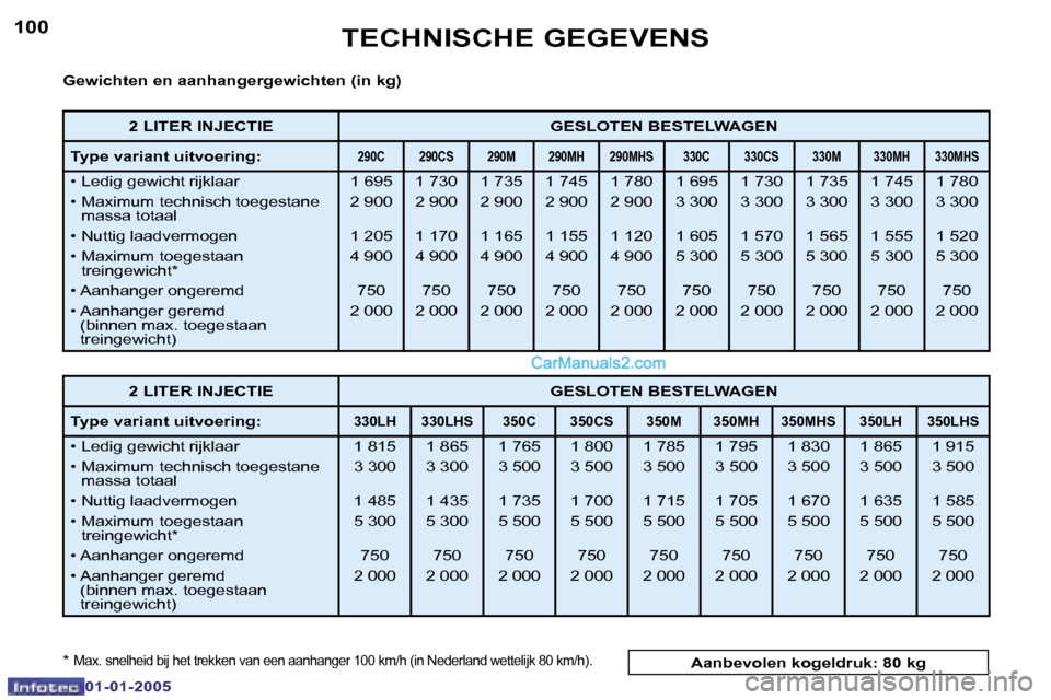 Peugeot Boxer 2005  Handleiding (in Dutch) �1�0�0
�0�1�-�0�1�-�2�0�0�5
�1�0�1
�0�1�-�0�1�-�2�0�0�5
�G�e�w�i�c�h�t�e�n� �e�n� �a�a�n�h�a�n�g�e�r�g�e�w�i�c�h�t�e�n� �(�i�n� �k�g�)
�2� �L�I�T�E�R� �I�N�J�E�C�T�I�E�G�E�S�L�O�T�E�N� �B�E�S�T�E�L�W�