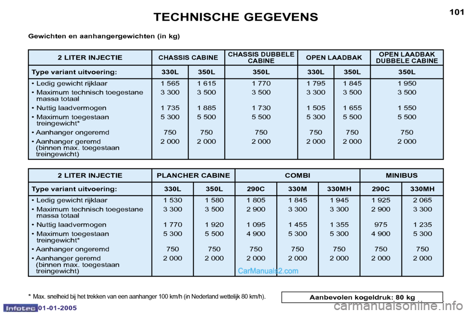 Peugeot Boxer 2005  Handleiding (in Dutch) �1�0�0
�0�1�-�0�1�-�2�0�0�5
�1�0�1
�0�1�-�0�1�-�2�0�0�5
�G�e�w�i�c�h�t�e�n� �e�n� �a�a�n�h�a�n�g�e�r�g�e�w�i�c�h�t�e�n� �(�i�n� �k�g�) 
�*� 
�M�a�x�.� �s�n�e�l�h�e�i�d� �b�i�j� �h�e�t� �t�r�e�k�k�e�n�