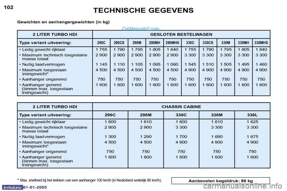 Peugeot Boxer 2005  Handleiding (in Dutch) �1�0�2
�0�1�-�0�1�-�2�0�0�5
�1�0�3
�0�1�-�0�1�-�2�0�0�5
�G�e�w�i�c�h�t�e�n� �e�n� �a�a�n�h�a�n�g�e�r�g�e�w�i�c�h�t�e�n� �(�i�n� �k�g�) 
�*� 
�M�a�x�.� �s�n�e�l�h�e�i�d� �b�i�j� �h�e�t� �t�r�e�k�k�e�n�