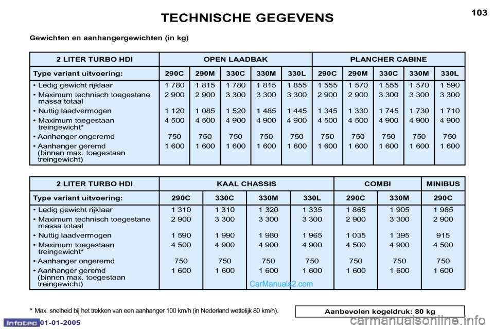 Peugeot Boxer 2005  Handleiding (in Dutch) �1�0�2
�0�1�-�0�1�-�2�0�0�5
�1�0�3
�0�1�-�0�1�-�2�0�0�5
�G�e�w�i�c�h�t�e�n� �e�n� �a�a�n�h�a�n�g�e�r�g�e�w�i�c�h�t�e�n� �(�i�n� �k�g�) 
�*� 
�M�a�x�.� �s�n�e�l�h�e�i�d� �b�i�j� �h�e�t� �t�r�e�k�k�e�n�