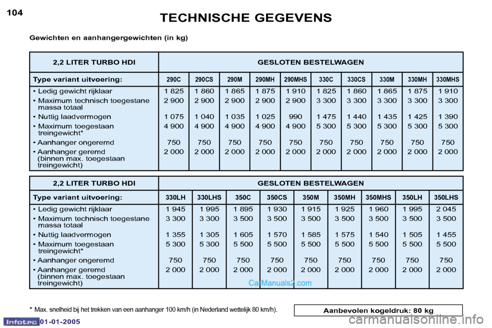 Peugeot Boxer 2005  Handleiding (in Dutch) �1�0�4
�0�1�-�0�1�-�2�0�0�5
�1�0�5
�0�1�-�0�1�-�2�0�0�5
�G�e�w�i�c�h�t�e�n� �e�n� �a�a�n�h�a�n�g�e�r�g�e�w�i�c�h�t�e�n� �(�i�n� �k�g�) 
�*� 
�M�a�x�.� �s�n�e�l�h�e�i�d� �b�i�j� �h�e�t� �t�r�e�k�k�e�n�