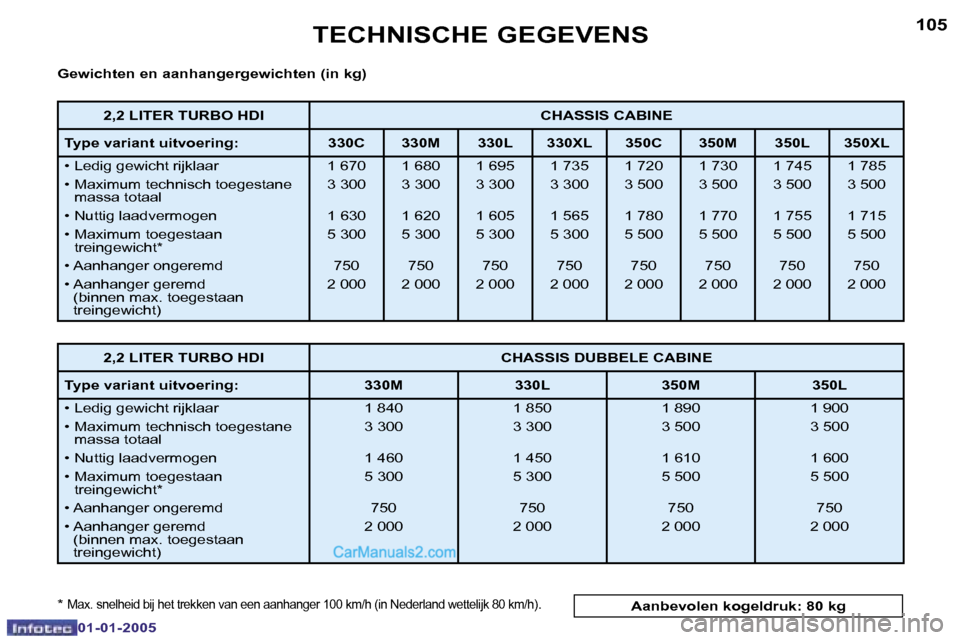 Peugeot Boxer 2005  Handleiding (in Dutch) �1�0�4
�0�1�-�0�1�-�2�0�0�5
�1�0�5
�0�1�-�0�1�-�2�0�0�5
�G�e�w�i�c�h�t�e�n� �e�n� �a�a�n�h�a�n�g�e�r�g�e�w�i�c�h�t�e�n� �(�i�n� �k�g�) 
�*� 
�M�a�x�.� �s�n�e�l�h�e�i�d� �b�i�j� �h�e�t� �t�r�e�k�k�e�n�