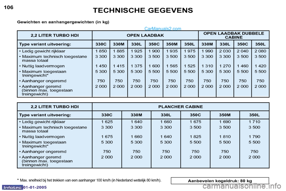 Peugeot Boxer 2005  Handleiding (in Dutch) �1�0�6
�0�1�-�0�1�-�2�0�0�5
�1�0�7
�0�1�-�0�1�-�2�0�0�5
�G�e�w�i�c�h�t�e�n� �e�n� �a�a�n�h�a�n�g�e�r�g�e�w�i�c�h�t�e�n� �(�i�n� �k�g�) 
�*� 
�M�a�x�.� �s�n�e�l�h�e�i�d� �b�i�j� �h�e�t� �t�r�e�k�k�e�n�