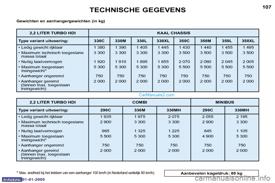 Peugeot Boxer 2005  Handleiding (in Dutch) �1�0�6
�0�1�-�0�1�-�2�0�0�5
�1�0�7
�0�1�-�0�1�-�2�0�0�5
�G�e�w�i�c�h�t�e�n� �e�n� �a�a�n�h�a�n�g�e�r�g�e�w�i�c�h�t�e�n� �(�i�n� �k�g�) 
�*� 
�M�a�x�.� �s�n�e�l�h�e�i�d� �b�i�j� �h�e�t� �t�r�e�k�k�e�n�