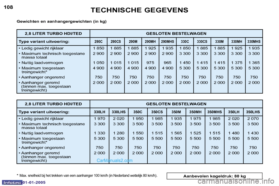 Peugeot Boxer 2005  Handleiding (in Dutch) �1�0�8
�0�1�-�0�1�-�2�0�0�5
�1�0�9
�0�1�-�0�1�-�2�0�0�5
�G�e�w�i�c�h�t�e�n� �e�n� �a�a�n�h�a�n�g�e�r�g�e�w�i�c�h�t�e�n� �(�i�n� �k�g�) 
�*� 
�M�a�x�.� �s�n�e�l�h�e�i�d� �b�i�j� �h�e�t� �t�r�e�k�k�e�n�