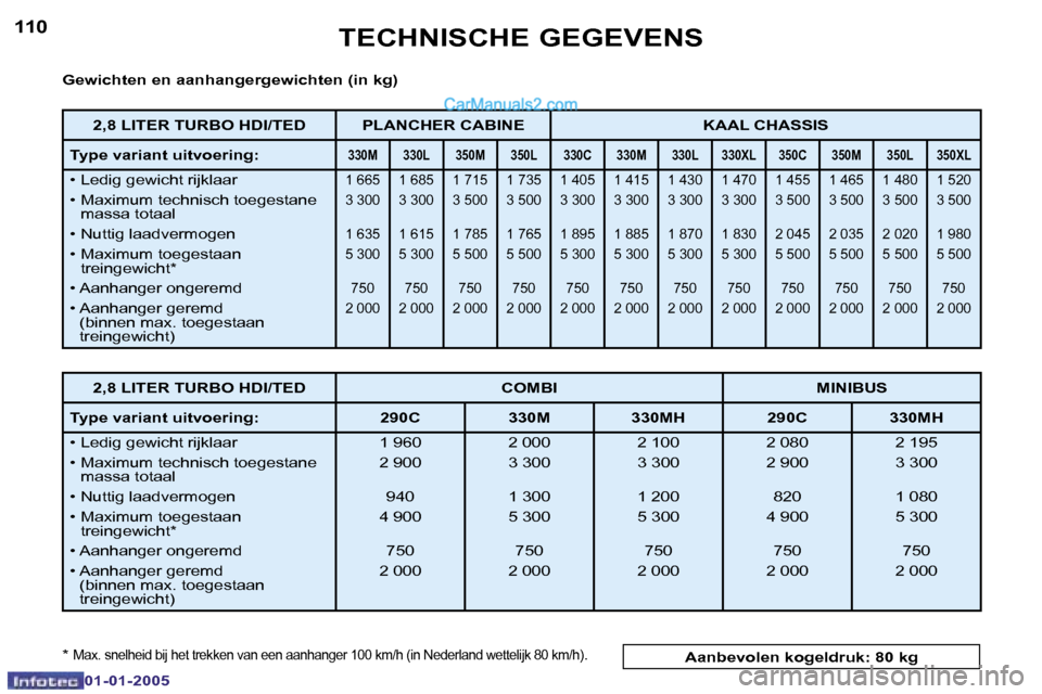 Peugeot Boxer 2005  Handleiding (in Dutch) �1�1�0
�0�1�-�0�1�-�2�0�0�5
�1�1�1
�0�1�-�0�1�-�2�0�0�5
�G�e�w�i�c�h�t�e�n� �e�n� �a�a�n�h�a�n�g�e�r�g�e�w�i�c�h�t�e�n� �(�i�n� �k�g�) 
�*� 
�M�a�x�.� �s�n�e�l�h�e�i�d� �b�i�j� �h�e�t� �t�r�e�k�k�e�n�