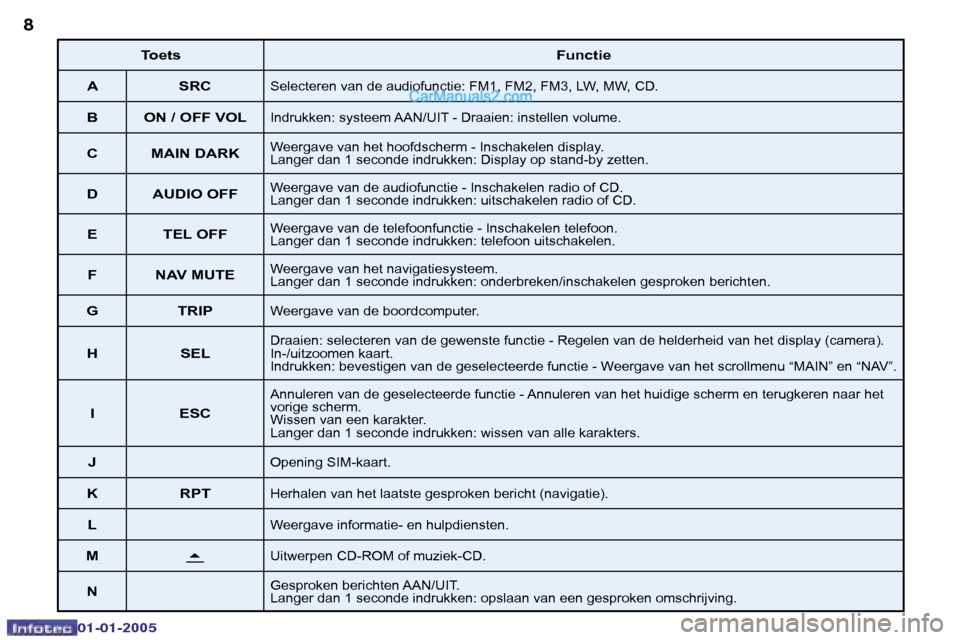 Peugeot Boxer 2005  Handleiding (in Dutch) �8�9
�0�2�-�0�8�-�2�0�0�4
�T�o�e�t�s�F�u�n�c�t�i�e
�A �S�R�C
�S�e�l�e�c�t�e�r�e�n� �v�a�n� �d�e� �a�u�d�i�o�f�u�n�c�t�i�e�:� �F�M�1�,� �F�M�2�,� �F�M�3�,� �L�W�,� �M�W�,� �C�D�.
�B �O�N� �/� �O�F�F� �
