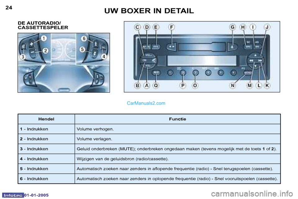 Peugeot Boxer 2005  Handleiding (in Dutch) �2�4
�0�1�-�0�1�-�2�0�0�5
�2�5
�0�1�-�0�1�-�2�0�0�5
�D�E� �A�U�T�O�R�A�D�I�O�/ 
�C�A�S�S�E�T�T�E�S�P�E�L�E�R
�H�e�n�d�e�l�F�u�n�c�t�i�e
�1 � �-� �I�n�d�r�u�k�k�e�n
�V�o�l�u�m�e� �v�e�r�h�o�g�e�n�.
�2�