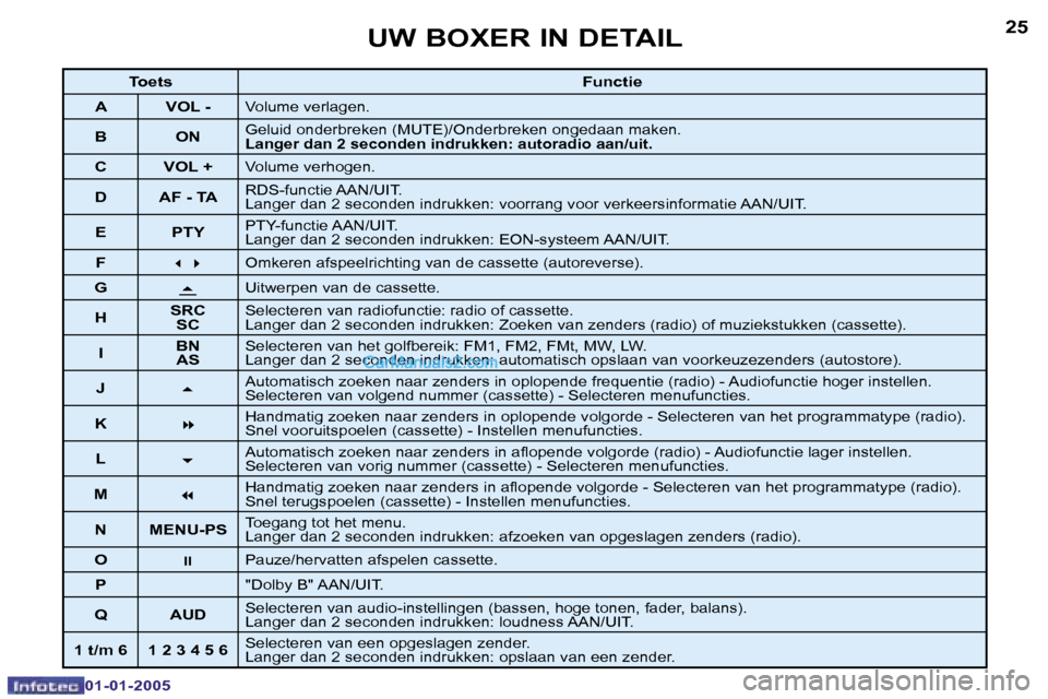 Peugeot Boxer 2005  Handleiding (in Dutch) �2�4
�0�1�-�0�1�-�2�0�0�5
�2�5
�0�1�-�0�1�-�2�0�0�5
�T�o�e�t�s�F�u�n�c�t�i�e
�A �V�O�L� �-
�V�o�l�u�m�e� �v�e�r�l�a�g�e�n�.
�B �O�N�G�e�l�u�i�d� �o�n�d�e�r�b�r�e�k�e�n� �(�M�U�T�E�)�/�O�n�d�e�r�b�r�e�