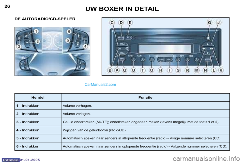 Peugeot Boxer 2005  Handleiding (in Dutch) �2�6
�0�1�-�0�1�-�2�0�0�5
�2�7
�0�1�-�0�1�-�2�0�0�5
�D�E� �A�U�T�O�R�A�D�I�O�/�C�D�-�S�P�E�L�E�R
�H�e�n�d�e�l�F�u�n�c�t�i�e
�1 � �-� �I�n�d�r�u�k�k�e�n
�V�o�l�u�m�e� �v�e�r�h�o�g�e�n�.
�2� �-� �I�n�d�