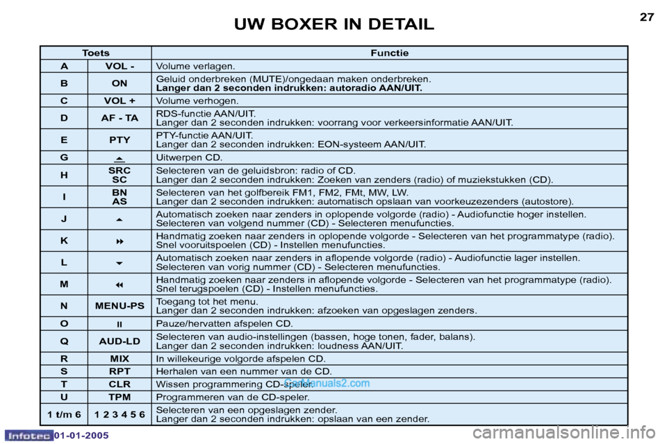 Peugeot Boxer 2005  Handleiding (in Dutch) �2�6
�0�1�-�0�1�-�2�0�0�5
�2�7
�0�1�-�0�1�-�2�0�0�5
�T�o�e�t�s�F�u�n�c�t�i�e
�A �V�O�L� �-
�V�o�l�u�m�e� �v�e�r�l�a�g�e�n�.
�B �O�N�G�e�l�u�i�d� �o�n�d�e�r�b�r�e�k�e�n� �(�M�U�T�E�)�/�o�n�g�e�d�a�a�n�