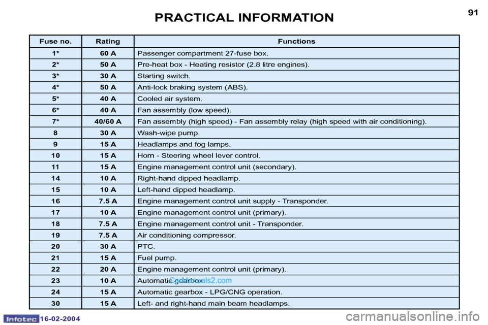 Peugeot Boxer 2004  Owners Manual �1�6�-�0�2�-�2�0�0�4�1�6�-�0�2�-�2�0�0�4
�9�0�9�1�P�R�A�C�T�I�C�A�L� �I�N�F�O�R�M�A�T�I�O�N
�F�u�s�e� �n�o�. �R�a�t�i�n�g�F�u�n�c�t�i�o�n�s
�1�* �6�0� �A �P�a�s�s�e�n�g�e�r� �c�o�m�p�a�r�t�m�e�n�t� �2