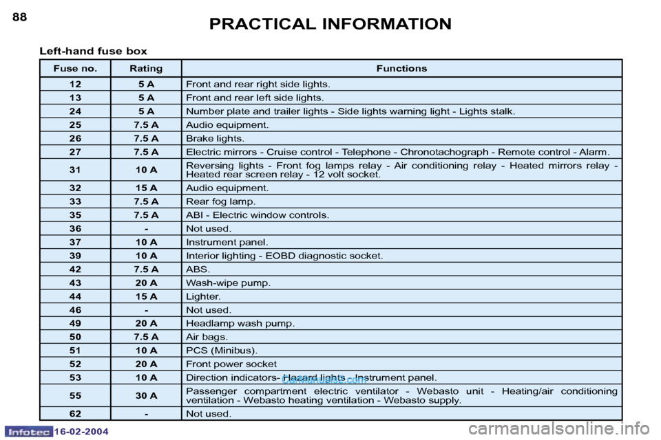 Peugeot Boxer 2004  Owners Manual �1�6�-�0�2�-�2�0�0�4�1�6�-�0�2�-�2�0�0�4
�8�8�8�9�P�R�A�C�T�I�C�A�L� �I�N�F�O�R�M�A�T�I�O�N
�L�e�f�t�-�h�a�n�d� �f�u�s�e� �b�o�x
�F�u�s�e� �n�o�. �R�a�t�i�n�g �F�u�n�c�t�i�o�n�s
�1�2 �5� �A �F�r�o�n�t