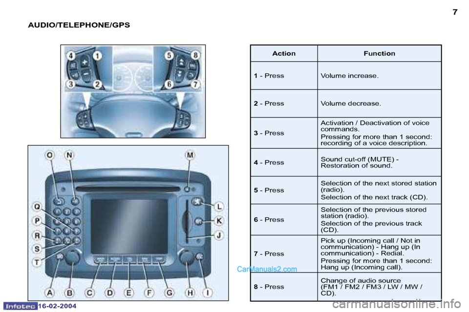 Peugeot Boxer 2004  Owners Manual �6
�1�6�-�0�2�-�2�0�0�4
�7
�1�6�-�0�2�-�2�0�0�4
�A�U�D�I�O�/�T�E�L�E�P�H�O�N�E�/�G�P�S
�A�c�t�i�o�n �F�u�n�c�t�i�o�n
�1 � �-� �P�r�e�s�s �V�o�l�u�m�e� �i�n�c�r�e�a�s�e�.
�2 � �-� �P�r�e�s�s �V�o�l�u�m