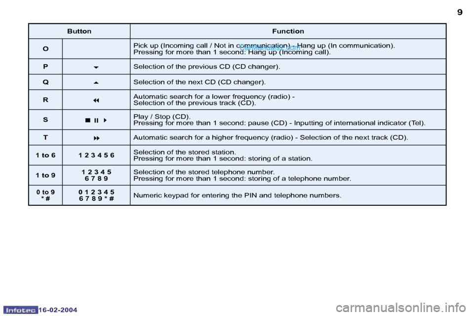 Peugeot Boxer 2004  Owners Manual �8
�1�6�-�0�2�-�2�0�0�4
�9
�1�6�-�0�2�-�2�0�0�4
�B�u�t�t�o�n�F�u�n�c�t�i�o�n
�O �P�i�c�k� �u�p� �(�I�n�c�o�m�i�n�g� �c�a�l�l� �/� �N�o�t� �i�n� �c�o�m�m�u�n�i�c�a�t�i�o�n�)� �-� �H�a�n�g� �u�p� �(�I�n