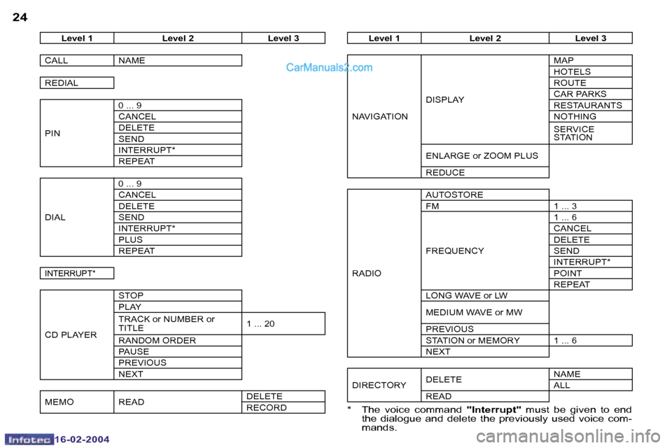 Peugeot Boxer 2004  Owners Manual �2�4
�1�6�-�0�2�-�2�0�0�4
�2�5
�1�6�-�0�2�-�2�0�0�4
�L�e�v�e�l� �1 �L�e�v�e�l� �2 �L�e�v�e�l� �3
�C�A�L�L �N�A�M�E 
�R�E�D�I�A�L 
�P�I�N �0� �.�.�.� �9 
�C�A�N�C�E�L
�D�E�L�E�T�E
�S�E�N�D
�I�N�T�E�R�R