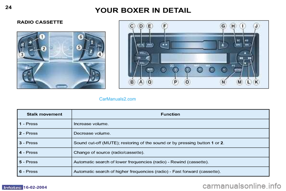 Peugeot Boxer 2004  Owners Manual �1�6�-�0�2�-�2�0�0�4�1�6�-�0�2�-�2�0�0�4
�2�4�2�5�Y�O�U�R� �B�O�X�E�R� �I�N� �D�E�T�A�I�L
�R�A�D�I�O� �C�A�S�S�E�T�T�E
� 
�S�t�a�l�k� �m�o�v�e�m�e�n�t �F�u�n�c�t�i�o�n
�1 � �-� �P�r�e�s�s �I�n�c�r�e�a