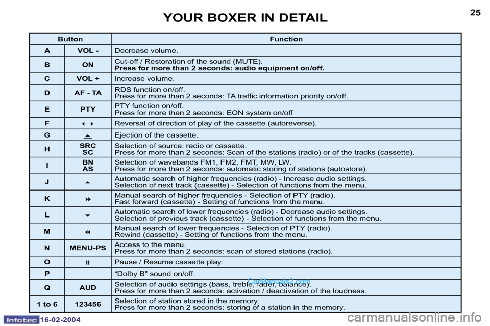 Peugeot Boxer 2004  Owners Manual �1�6�-�0�2�-�2�0�0�4�1�6�-�0�2�-�2�0�0�4
�2�4�2�5�Y�O�U�R� �B�O�X�E�R� �I�N� �D�E�T�A�I�L
�B�u�t�t�o�n�F�u�n�c�t�i�o�n
�A �V�O�L� �- �D�e�c�r�e�a�s�e� �v�o�l�u�m�e�.� 
�B �O�N �C�u�t�-�o�f�f� �/� �R�e